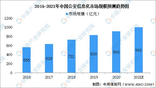 2021年中國軟件與信息技術服務細分領域市場規模預測分析 聚焦軟件與網絡技術服務